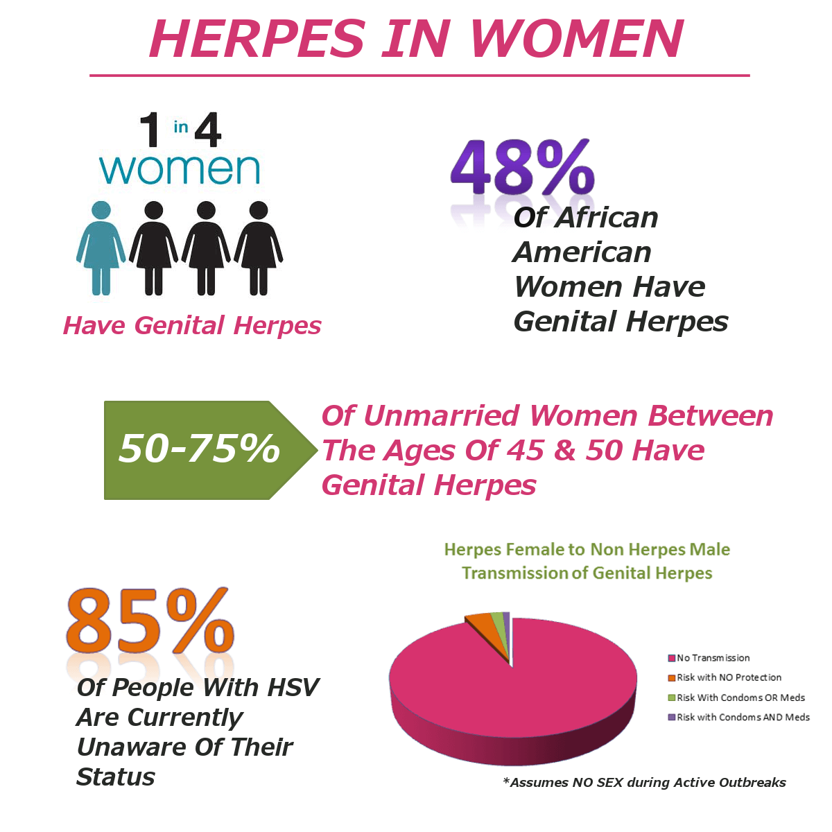 genital herpes and dating